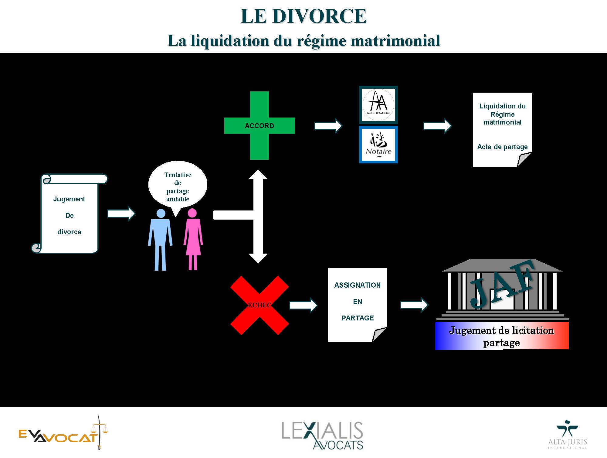 divorce liquidation communaut
